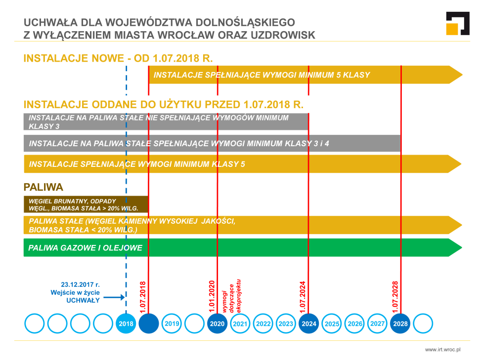 Grafika prezentująca terminy wejścia w życie wymogów dla kotłów wynikających z uchwały antysmogowej