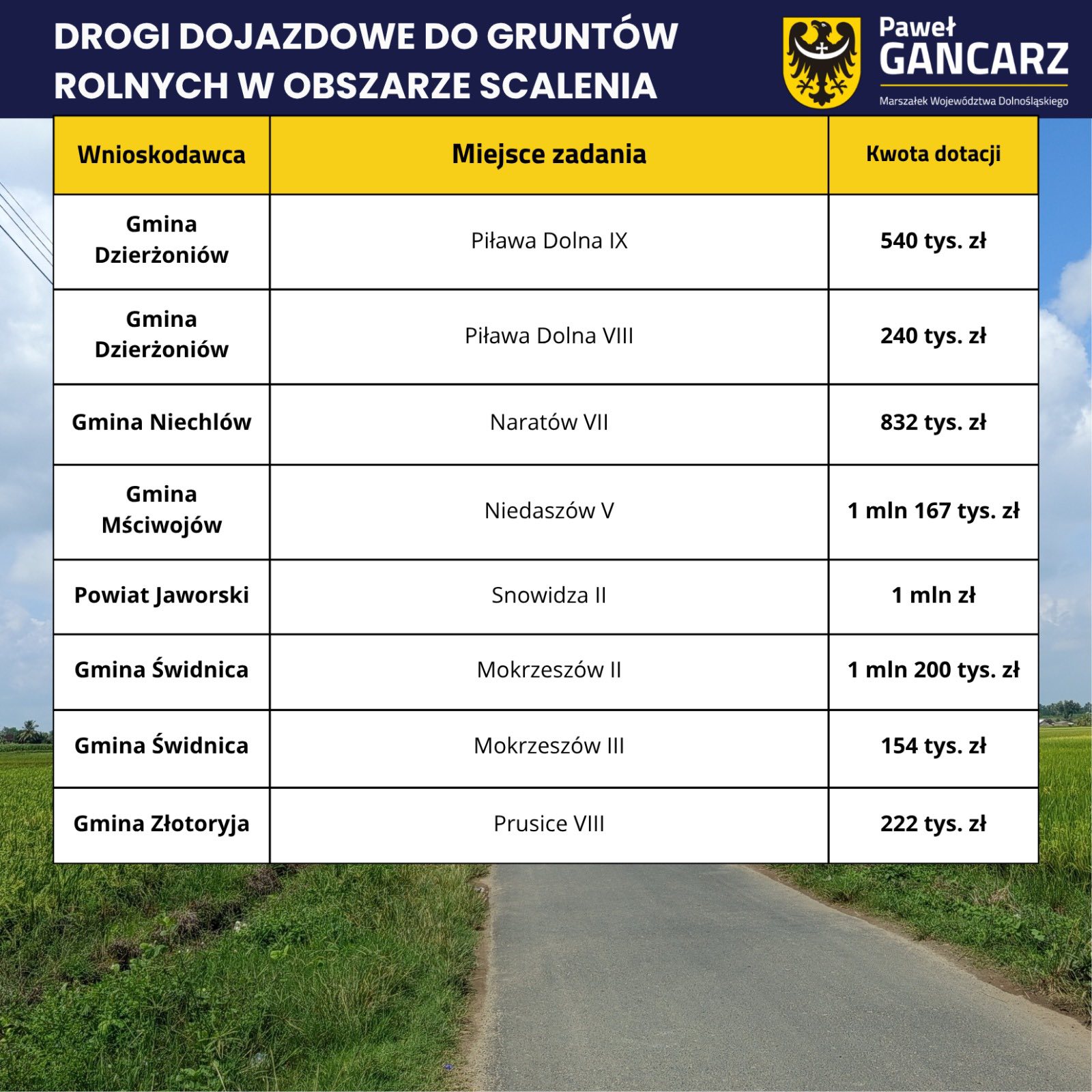 Infografika z wykazem dotacji